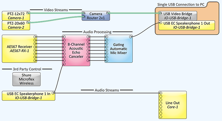 Figure 1 - Q-SYS Designer