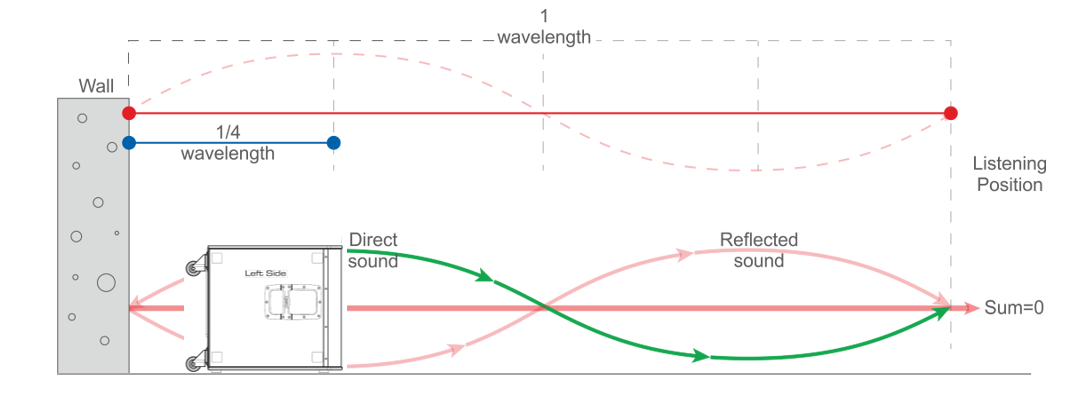 fortov Ordliste Tordenvejr How to Correctly Place a Subwoofer in a Room - Live Sound