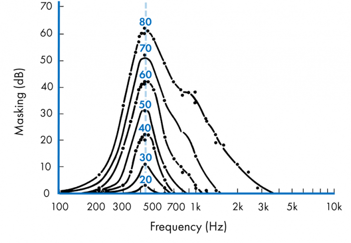 Auditory Masking and its Effect on our Perception of Sound Live Sound
