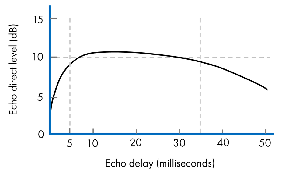 What is Haas Effect and how to take advantage of it - Live Sound