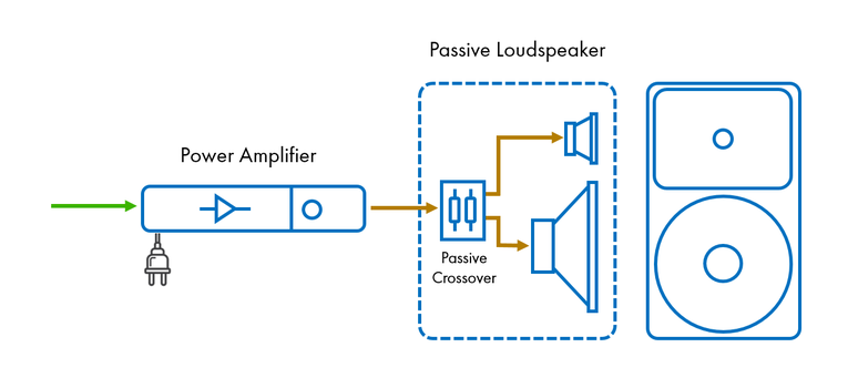 What are the differences between passive, active and powered loudspeakers?  - Live Sound