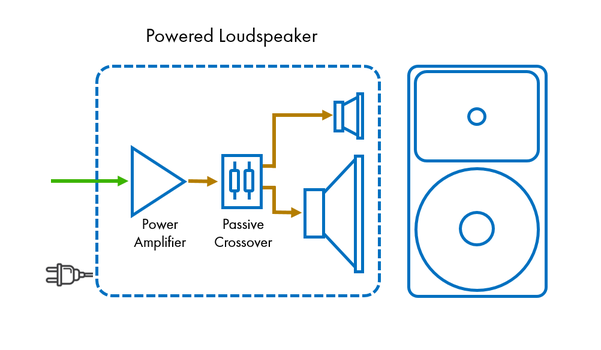 What are the differences between passive, active and powered