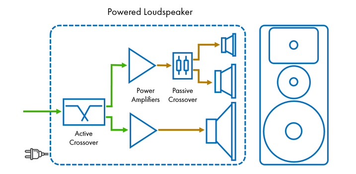 What are the differences between passive, active and powered loudspeakers?  - Live Sound