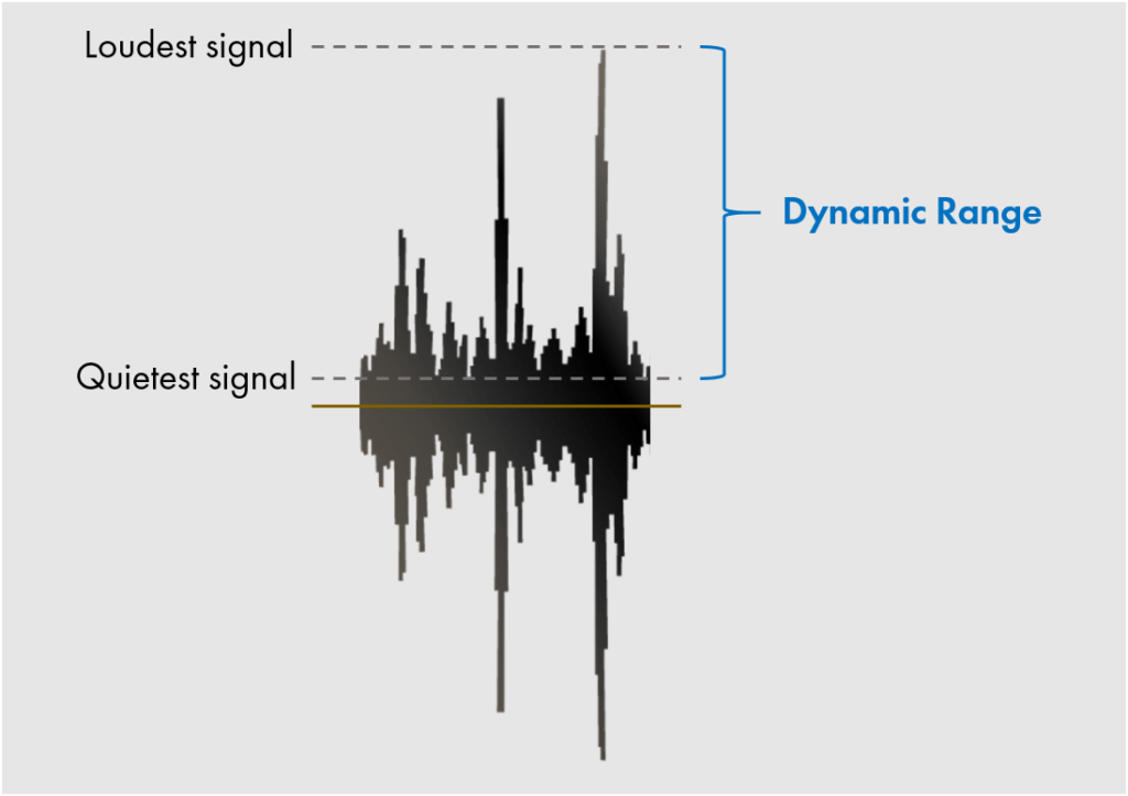 Description of the technique used to perform dynamic compression at low