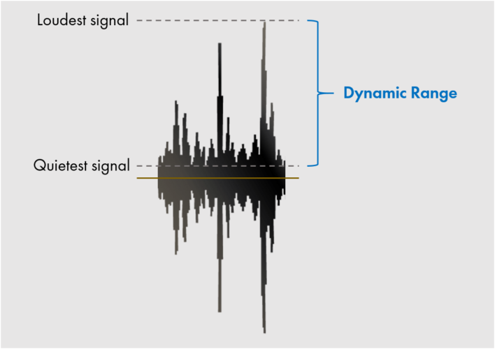 Why is Dynamic Range so important? Live Sound