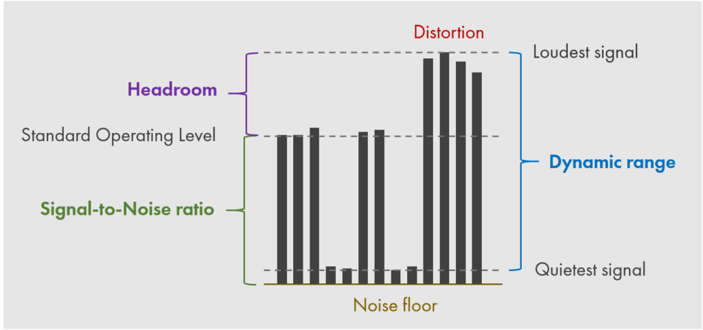 What is dynamic range?