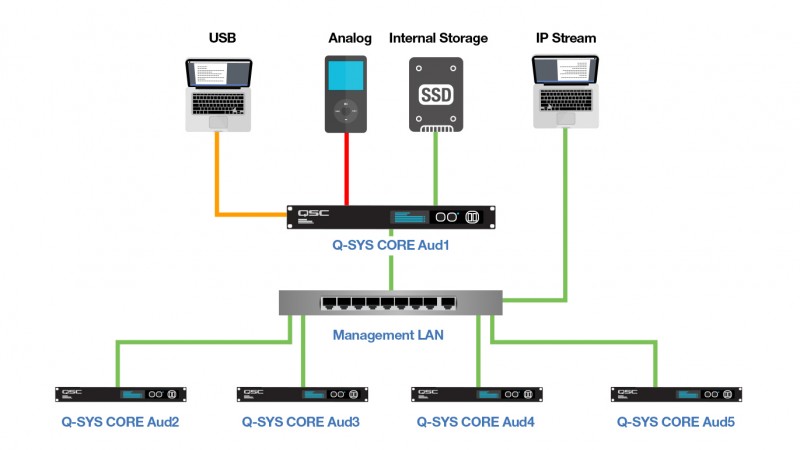 Core aud1 diagram with ipod ssd