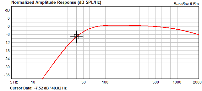 Trading SPL for Extension in Subwoofers - A Current Trend