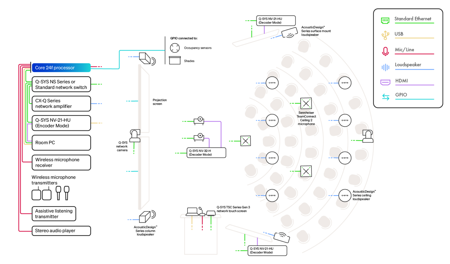 Evolving the AV Experience: Unlocking the Power of the Q-SYS Full Stack ...